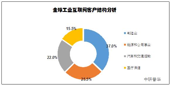 工業(yè)互聯(lián)網(wǎng) 市場(chǎng)深度調(diào)研與未來(lái)前景展望