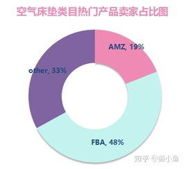 精品分析 亞馬遜美國(guó)站空氣床墊類目市場(chǎng)調(diào)查數(shù)據(jù)報(bào)告與軟件開發(fā)機(jī)遇