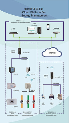 分布式能耗管理系統功能簡介