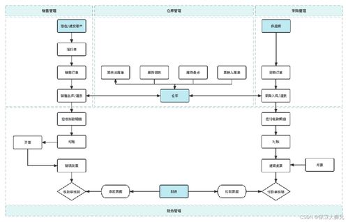 一文讀懂進銷存系統 如何高效管理采購價格、庫存檢驗與財務對賬